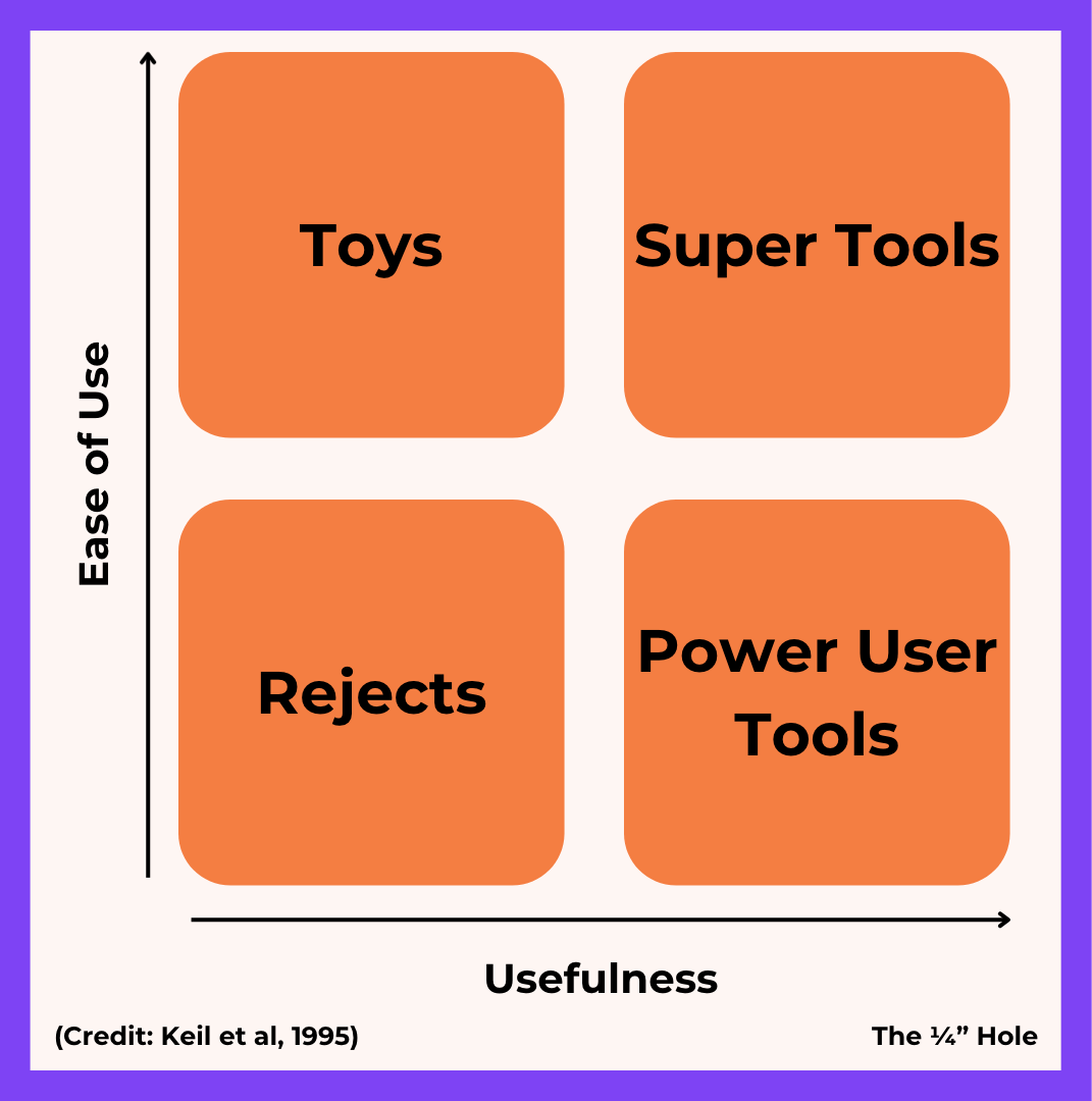 Perceived ease of use and usefulness plotted on four quadrants. Tools high on both are “Super Tools,” low on both are “Rejects,” high only on ease of use are “Toys,” and high only on usefulness are “Power User Tools”