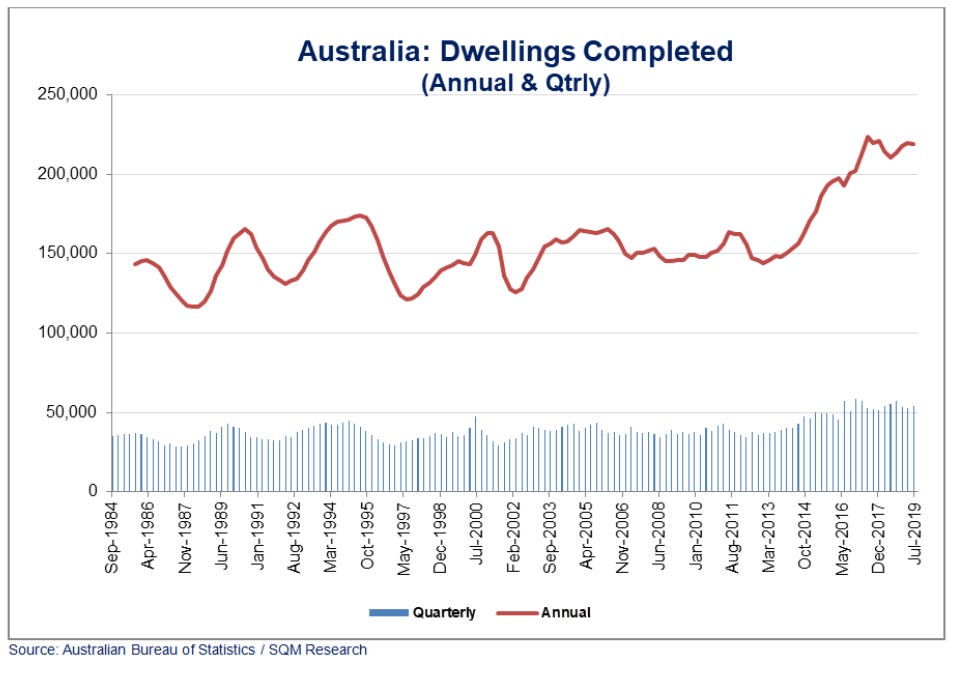 Why housing construction will fall into 2021 - MacroBusiness