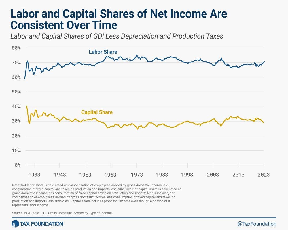 May be an image of text that says '80% Labor and Capital Shares of Net Income Are Consistent Over Time Labor and Capital Shares of GDI Less Depreciation and Production Taxes 70% Labor Share 60% 50% 40% 30% Capital Share 20% 10% 0% 1933 1943 1953 1963 1973 mployees divided imports 1983 gross calculated compensation capital productio onsumption gross ncome subsidies Capital share ncludes proprietor income labor income. 1993 Source: less 2003 Table 10. Gross Domestic Income 2013 ed-capital hough 2023 ype ofincome TAX FOUNDATION @TaxFoundation'