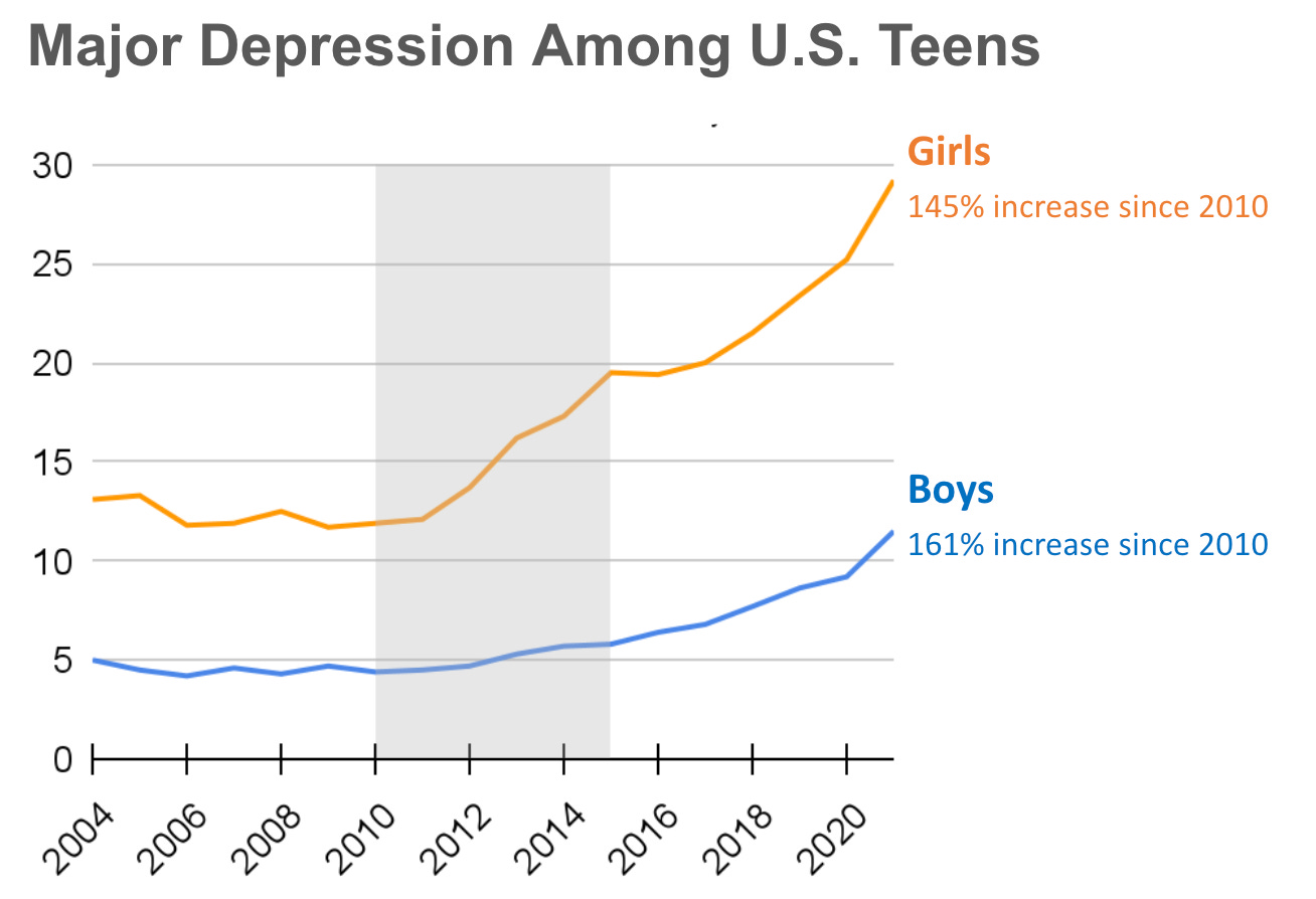 Percent of U.S. teens (ages 12-17) who had at least one major depressive episode in the past year (by self-report based on a symptom checklist).
