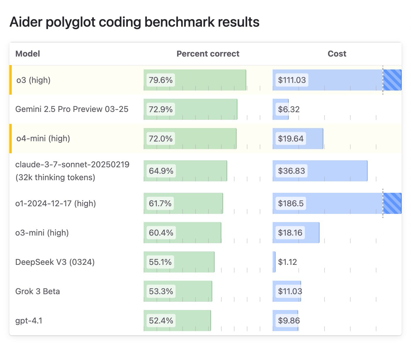 r/Bard - o3 and o4-mini still can't match Gemini 2.5 pro's performance/cost pareto frontier