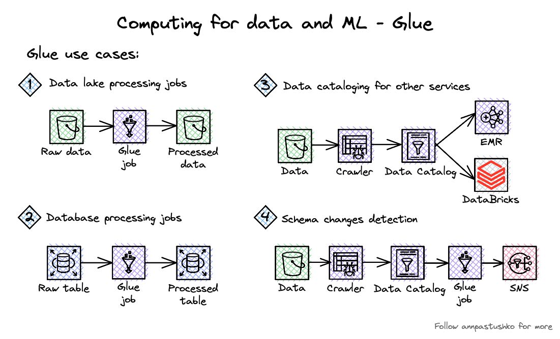 AWS Glue Overview