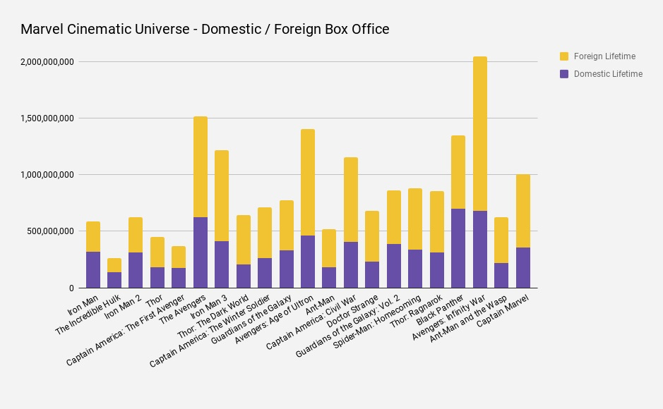 Marvel Cinematic Universe MCU Captain Marvel US Worldwide box office chart.