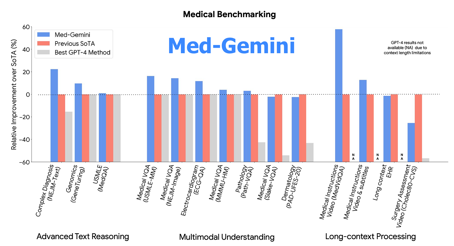 Med-Gemini by Google: A Boon for Researchers, A Bane for Doctors