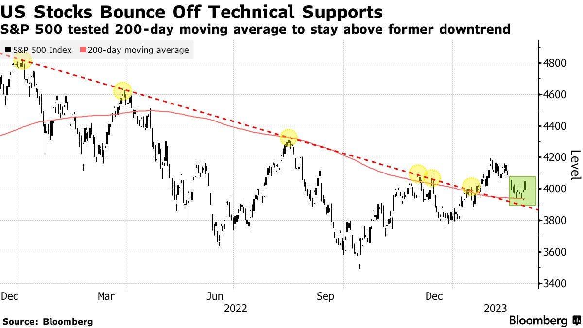 US Stocks Bounce Off Technical Supports | S&P 500 tested 200-day moving average to stay above former downtrend