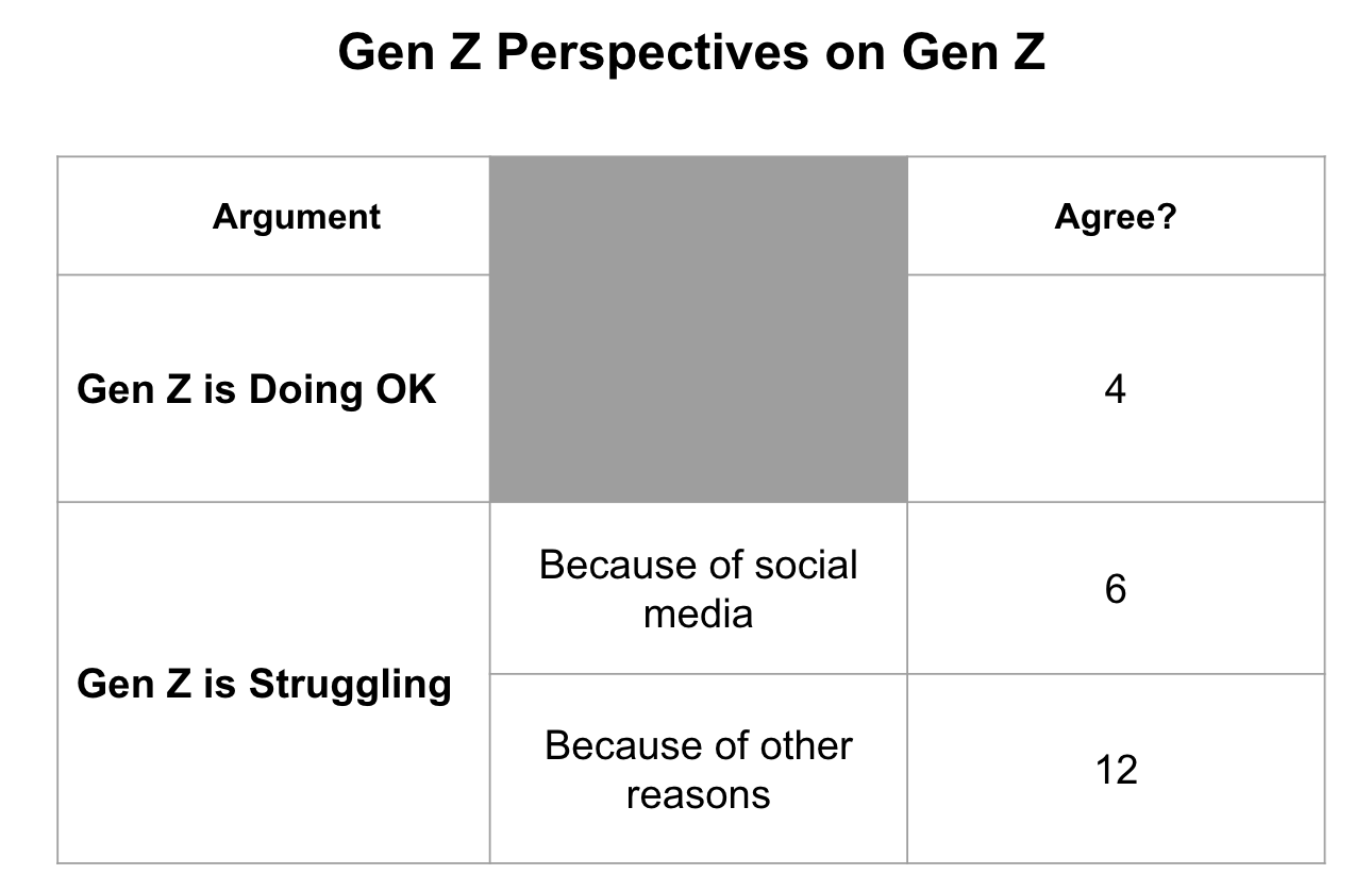 What Gen Z thinks about Gen Z. From Jon’s call for disagreement.