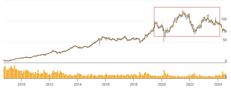 Starbucks share price (red box indicates period of aggressive share buy-backs)