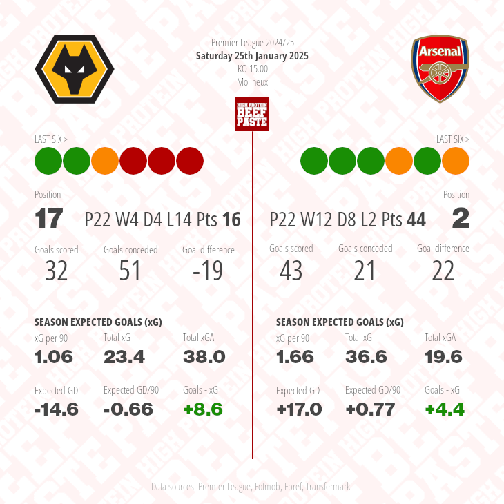 Wolverhampton Wanderers v Arsenal match graphic