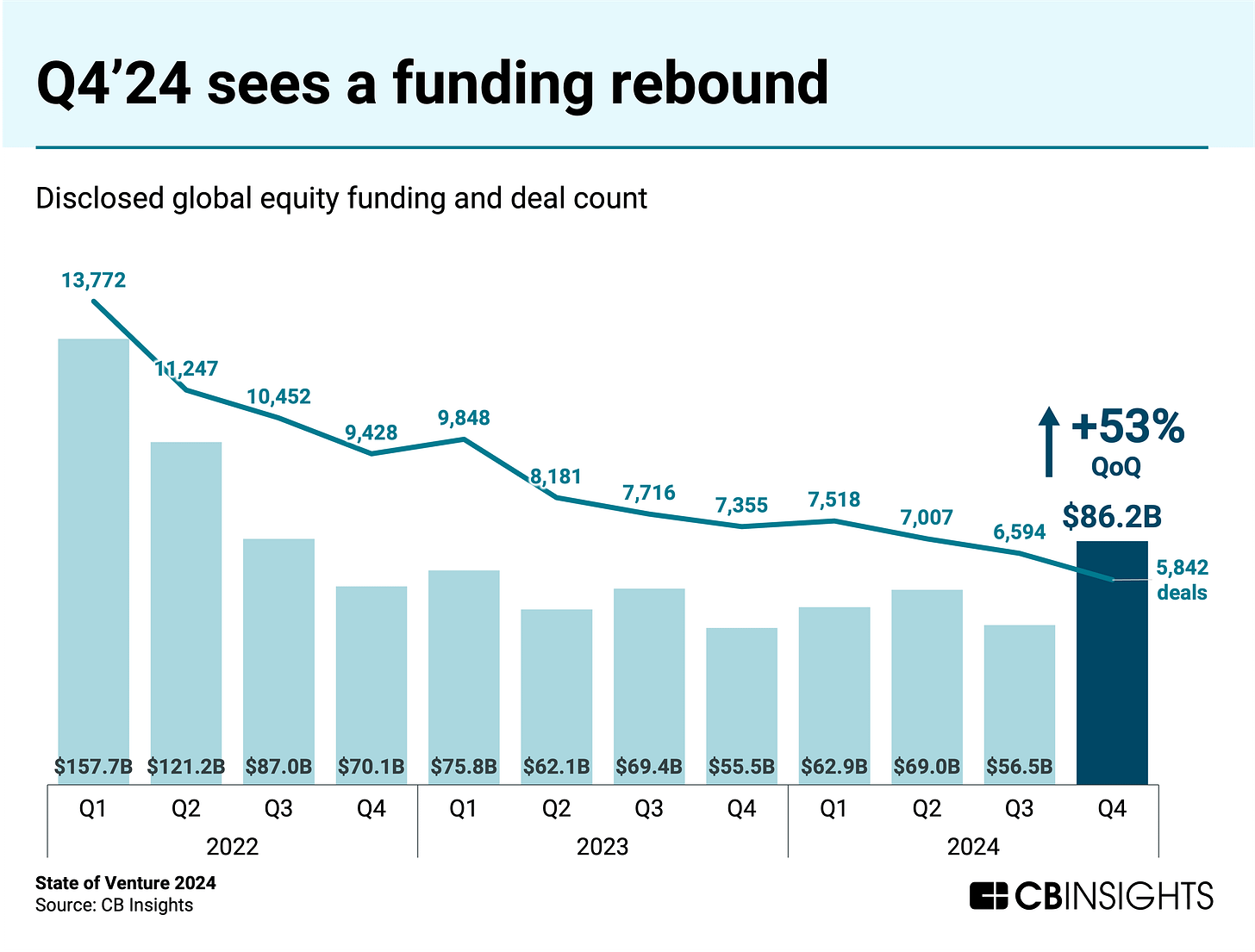 Q4'24 sees a funding rebound, up 53% QoQ to $86.2B