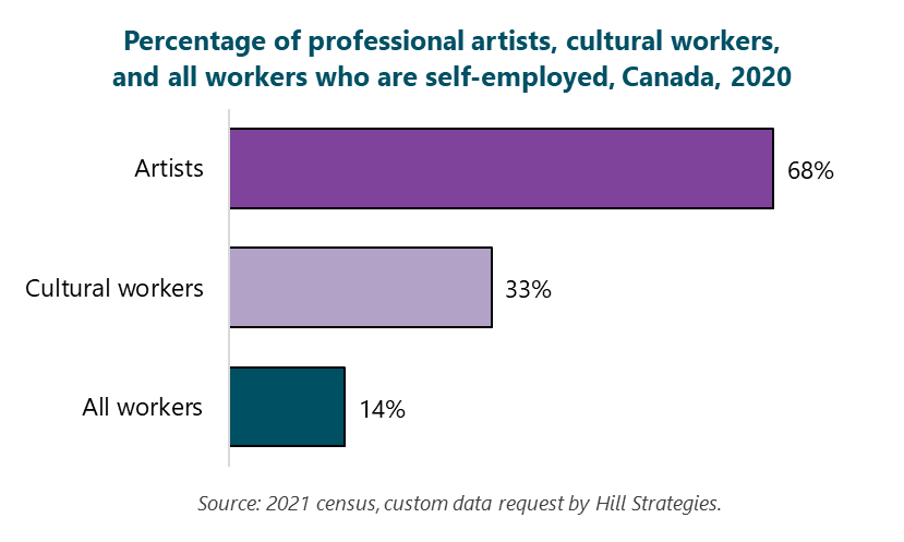 Bar graph of Percentage of professional artists, cultural workers, and all workers who are self-employed, Canada, 2020. All workers, 14%. Cultural workers, 33%. Artists, 68%.  Source: 2021 census, custom data request by Hill Strategies.