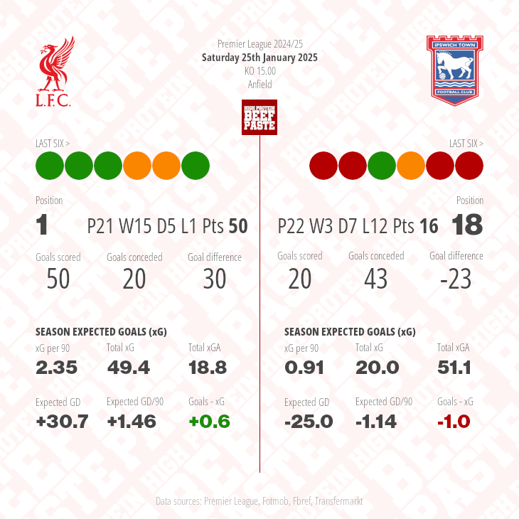 Liverpool v Ipswich Town match graphic