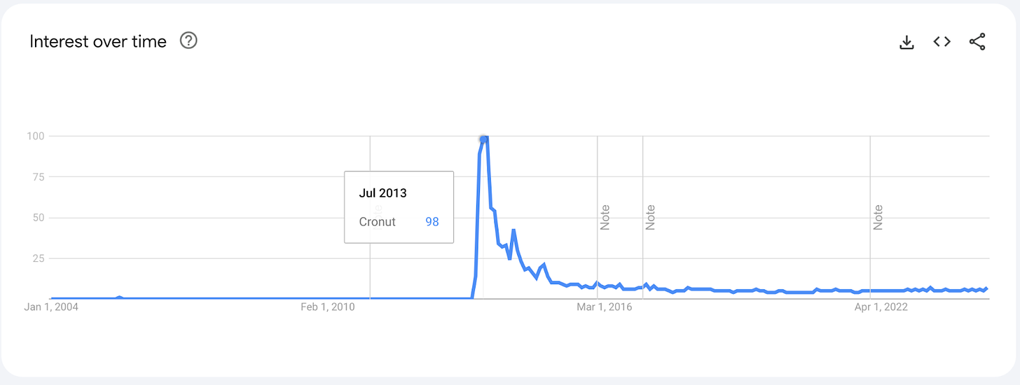 A Google Trends graph shows a rapid spike in interest in the term "Cronut" in July 2013, and a rapid tapering off over the next two years.