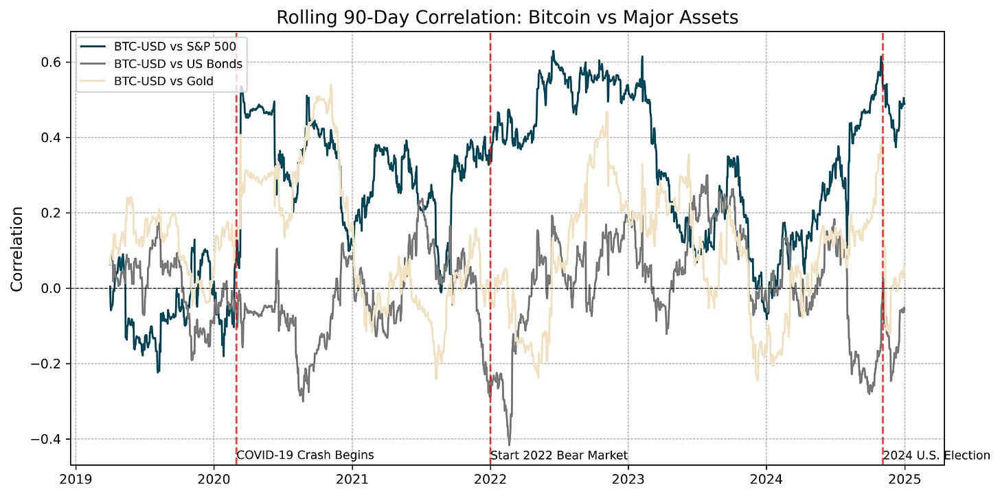 Chart showing Bitcoin’s 90-day rolling correlation with S&P 500, U.S. bonds, and gold from 2019 to 2025, highlighting shifts during major market events.