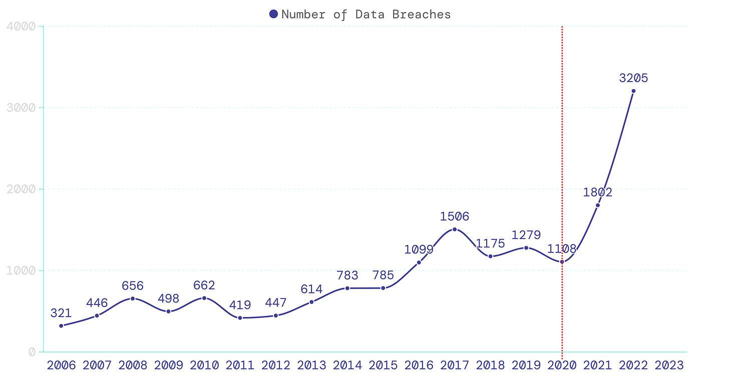 Number of reported data breaches every year
