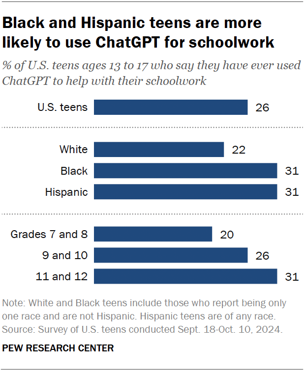 A bar chart showing that Black and Hispanic teens are particularly likely to use ChatGPT for schoolwork.