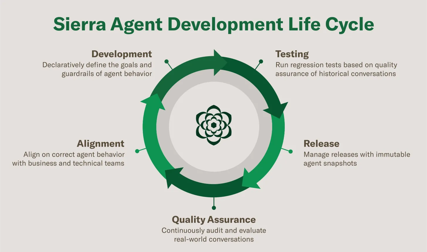 Diagram of the Sierra Agent Development Life Cycle showing five stages: Alignment, Development, Testing, Release, and Quality Assurance. Each stage highlights tasks such as defining agent goals, regression testing, managing releases, and auditing real-world performance. Source: Sierra.ai Diagram of the Sierra Agent Development Life Cycle showing five stages: Alignment, Development, Testing, Release, and Quality Assurance. Each stage highlights tasks such as defining agent goals, regression testing, managing releases, and auditing real-world performance. Source: Sierra.ai