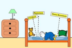 Research suggests children may breathe and absorb plasticizers called phthalates, flame retardants, and other harmful chemicals from their mattresses while they sleep.