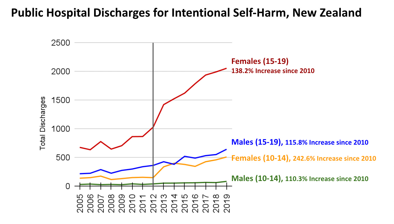 Total public hospital discharges for intentional self-harm by age and sex, 2005-2019.