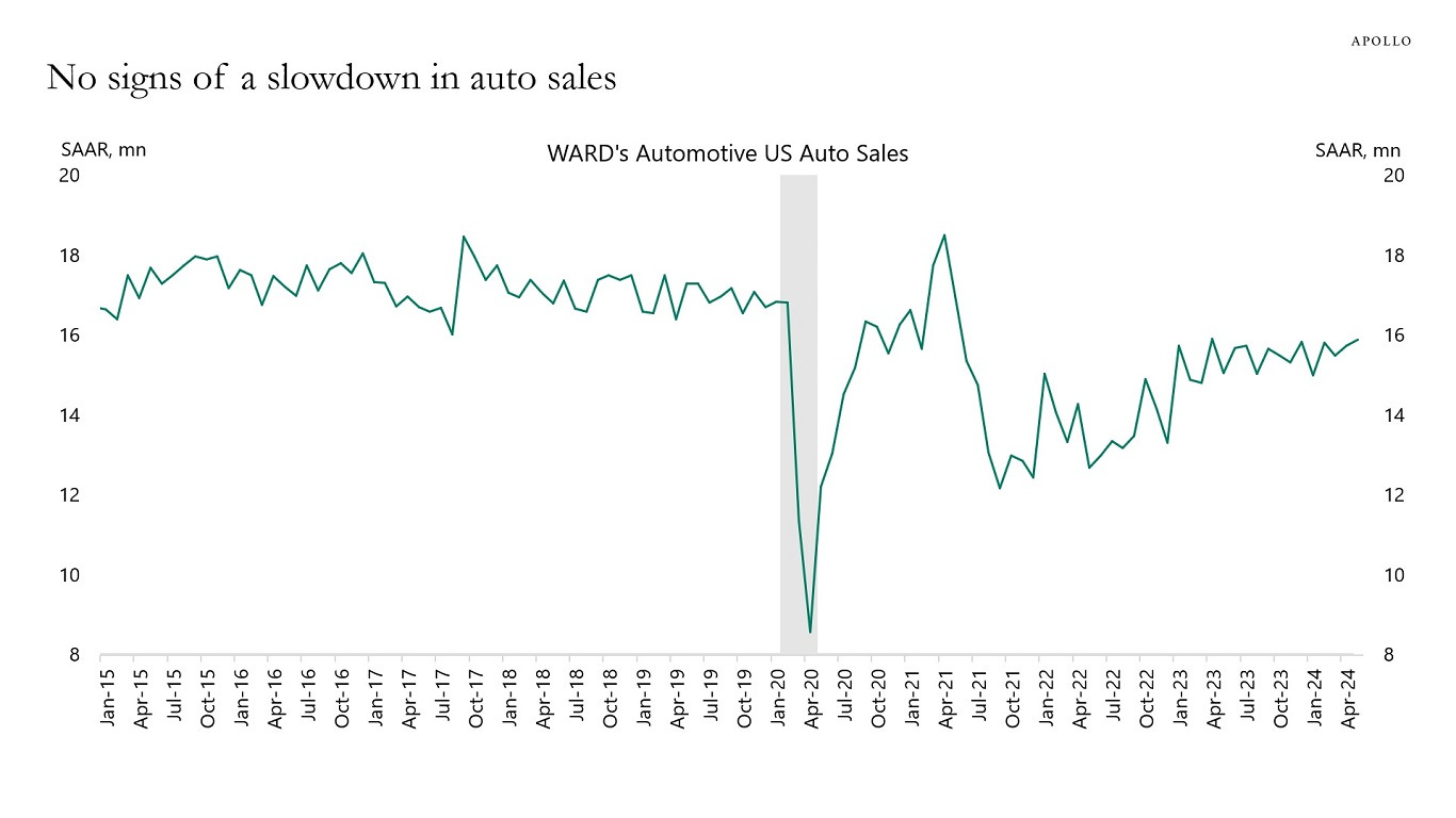 No signs of a slowdown in auto sales