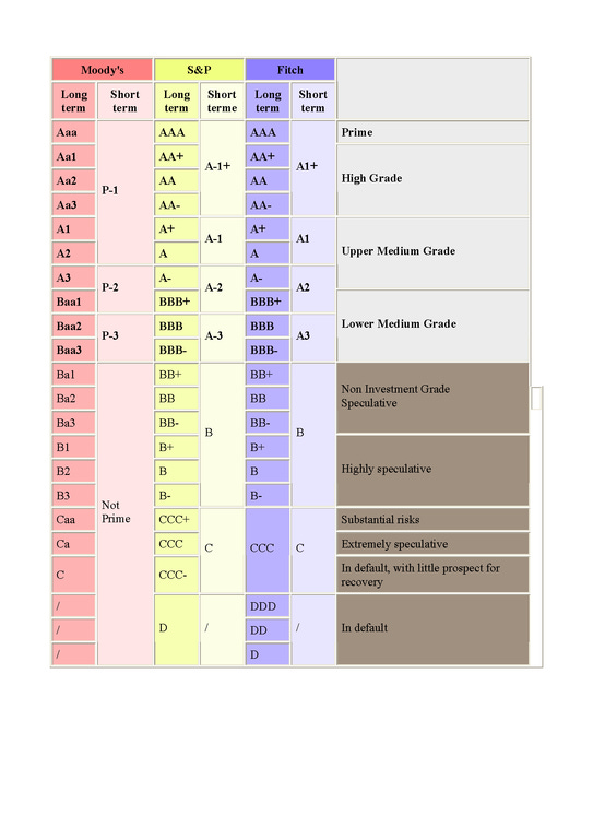 File:Main Credit Ratings.png - Wikipedia