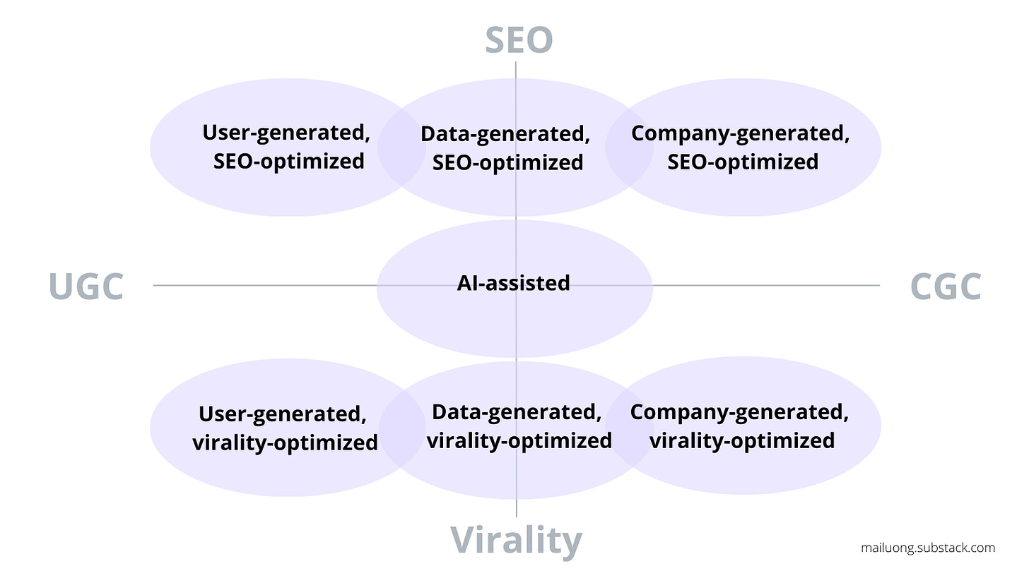 The content loop model