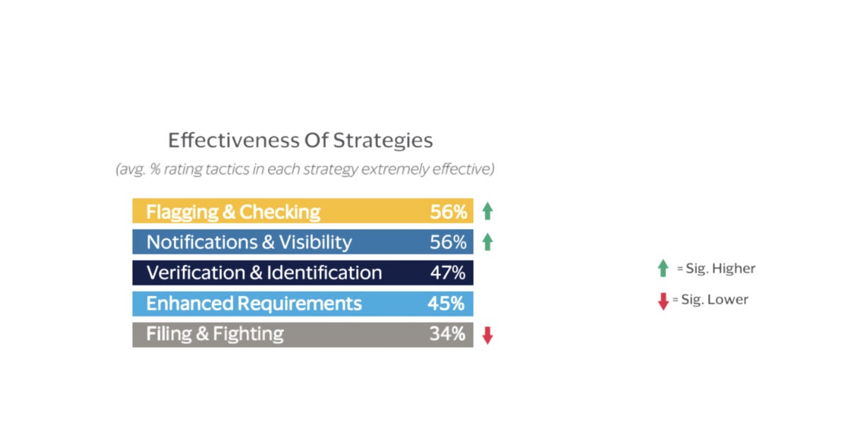 5 strategies for merchants to combat first-party misuse