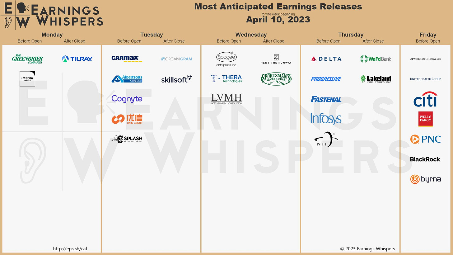 The most anticipated earnings releases scheduled for the week are Delta Air Lines #DAL, JPMorgan Chase #JPM, UnitedHealth Group #UNH, Greenbrier #CBX, CarMax #KMX, Tilray #TLRY, Citigroup #C, Wells Fargo #WFC, Albertsons #ACI, and iMedia Brands #IMBI. 