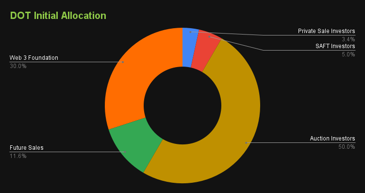 DOT Initial Allocation