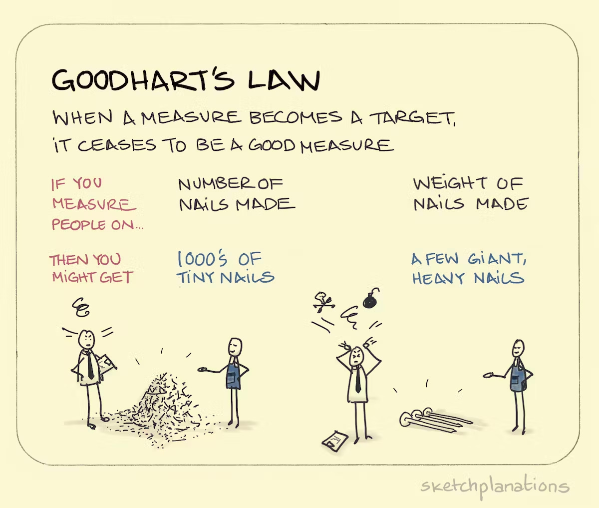 Goodhart’s law. Image source: Sketchplanations