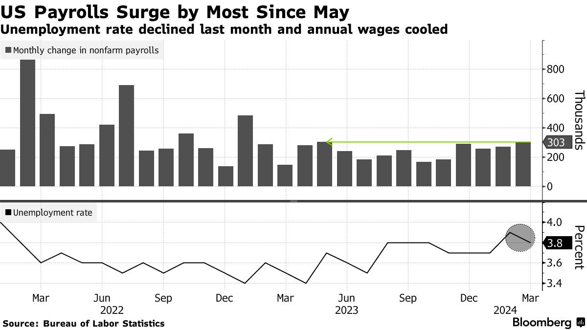 US Jobs Roar Again as Payrolls Jump 303,000, Unemployment Drops - Bloomberg