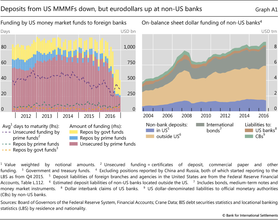 Non-US banks' global dollar funding grows despite US money market reform
