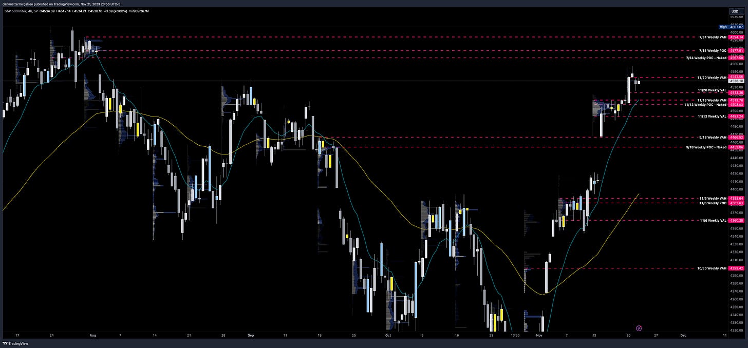 SPX 4hr Chart with Weekly Volume Profile Levels