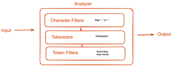 Summary of Text Analysis