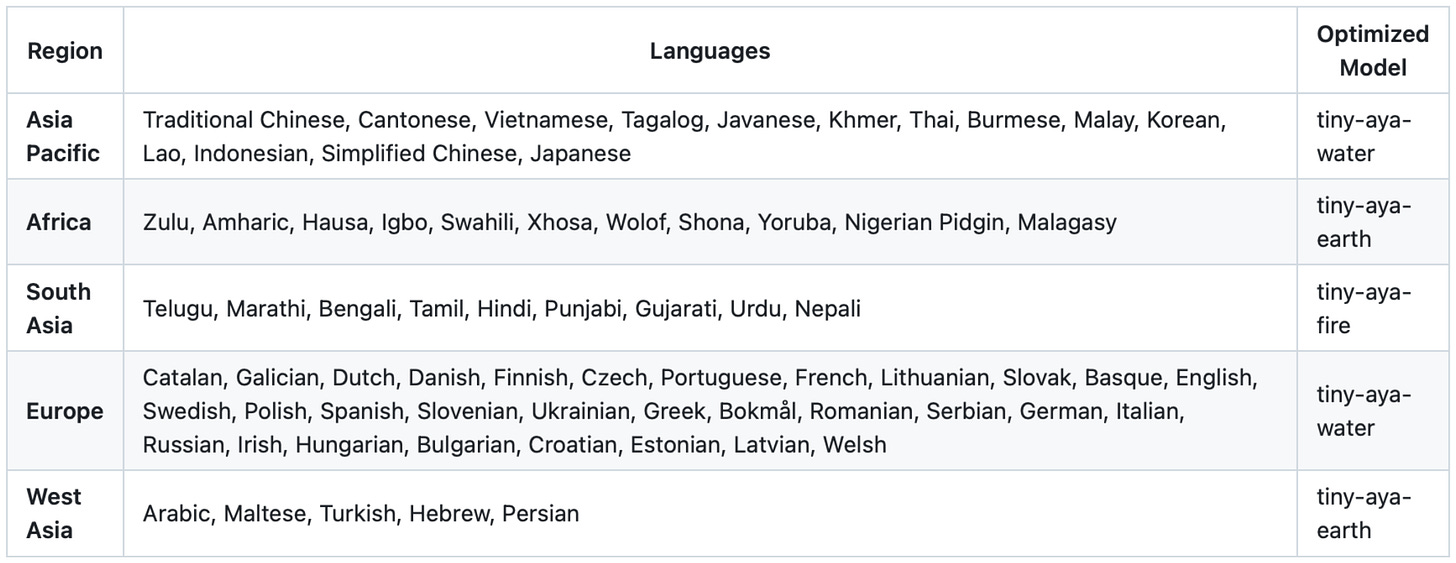 Tiny Aya 支持的语言