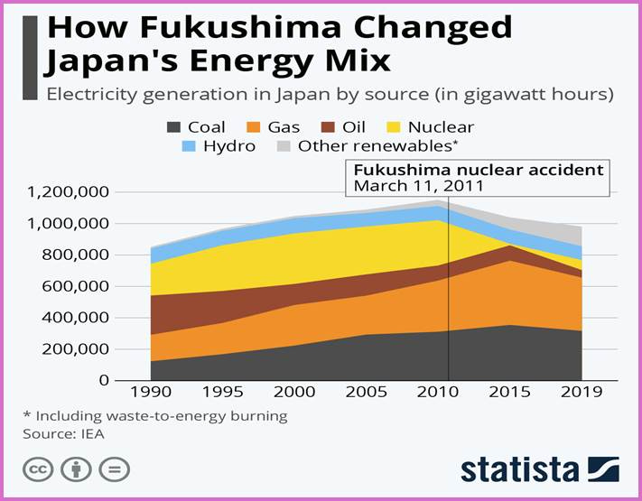 Chart: How Fukushima Changed Japan's Energy Mix | Statista