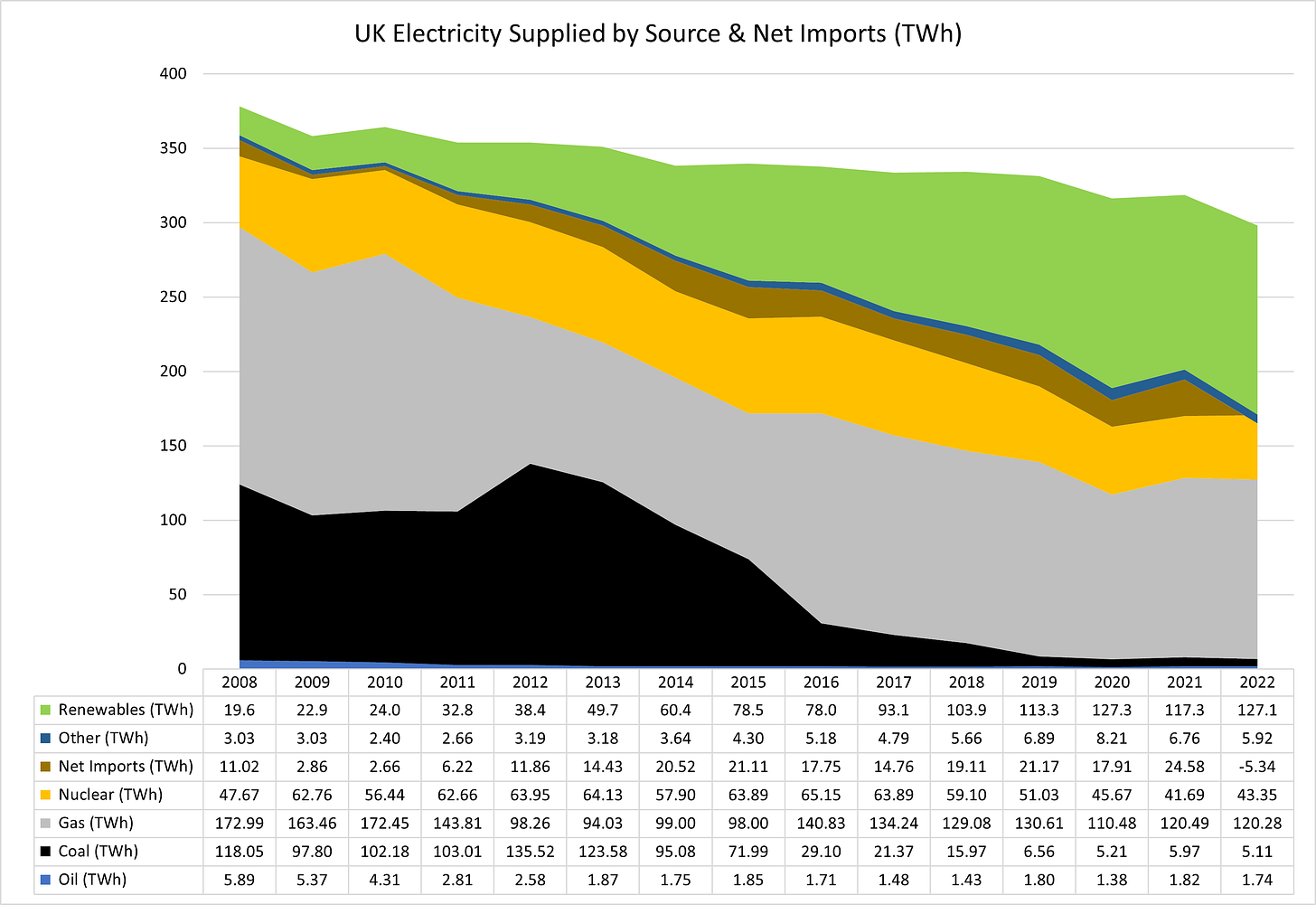 Figure 5 - UK Electricity Supplied by Source and Net Imports (TWh