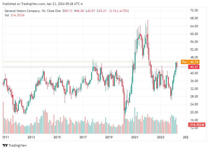 TradingView chart