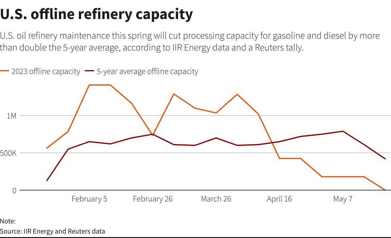 U.S. oil refinery maintenance this spring will cut processing capacity for gasoline and diesel by more than double the 5-year average, according to IIR Energy data and a Reuters tally.