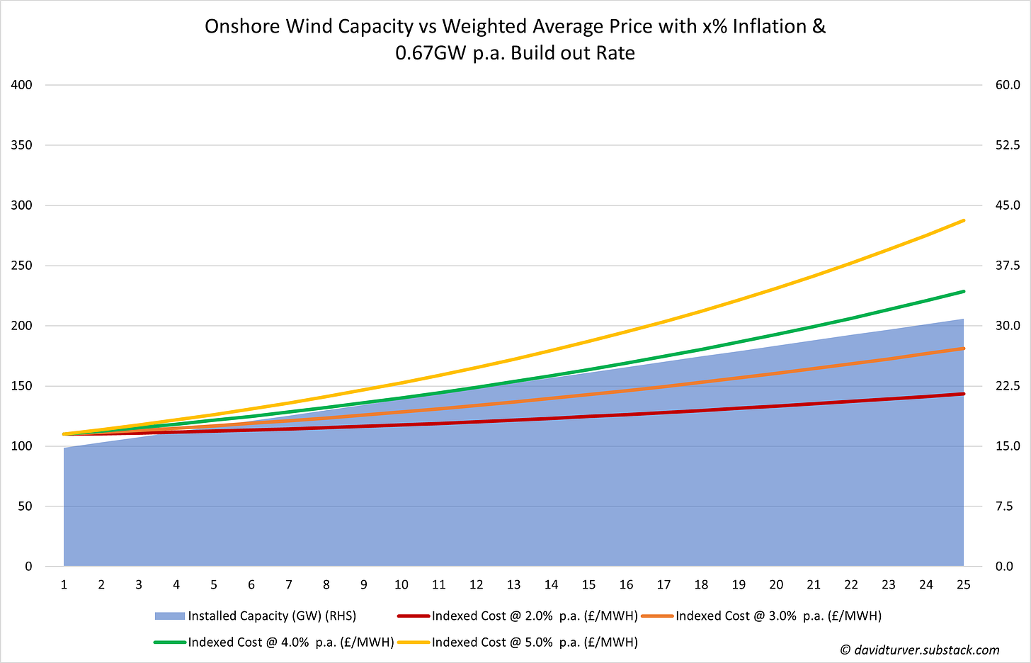 Figure 5 - Onshore Wind Capacity vs Weighted Average Price with x% Inflation + 0.67GW Build Out Rate