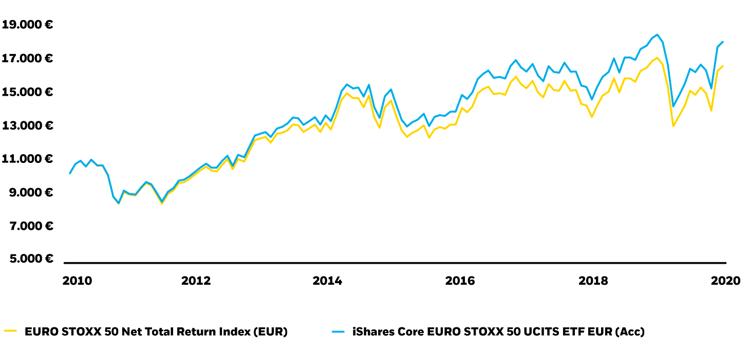 Graph: Exemple de reproduction de l'évolution de la valeur de l'EURO STOXX 50