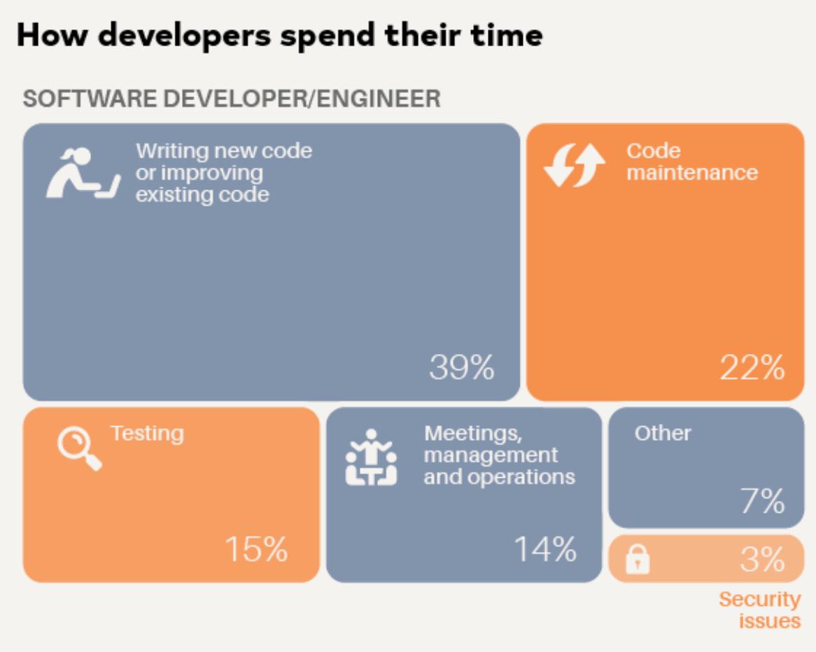 The results of a survey of software developers of how they spend their time. Writing new code or improving existing code has 39% of the time developers spend at work.