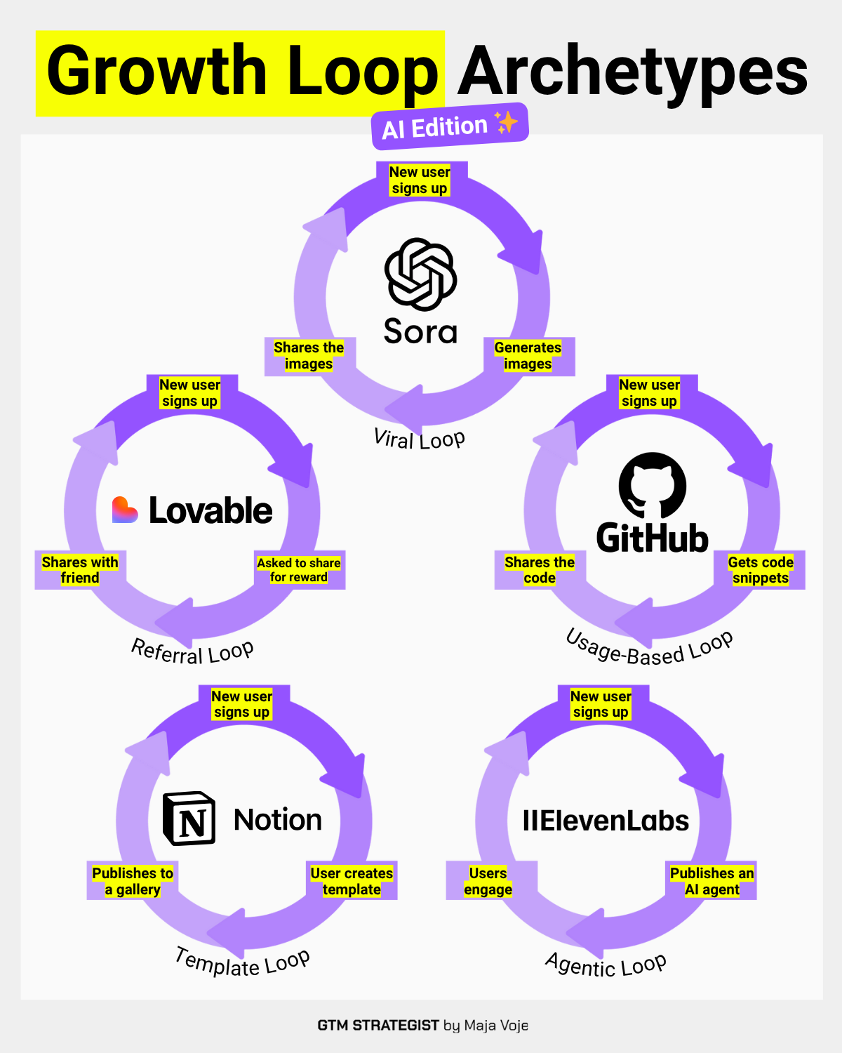 Illustration of five AI growth loop archetypes—viral, referral, usage-based, template, and agentic—featuring Sora, Lovable, GitHub Copilot, Notion AI, and ElevenLabs.