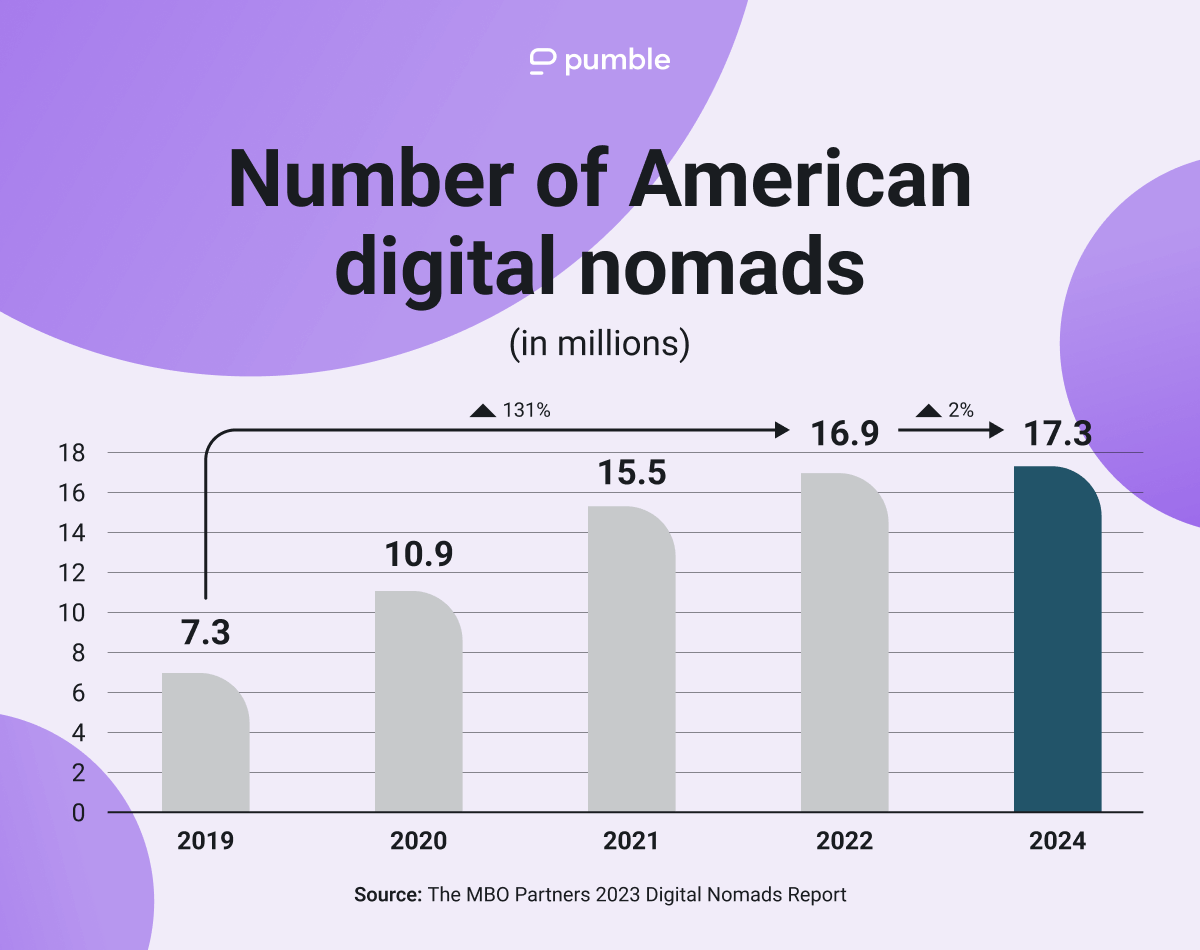 Number of American digital nomads 2024