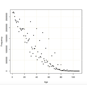 Ages in the Russian Imperial Census (1897)