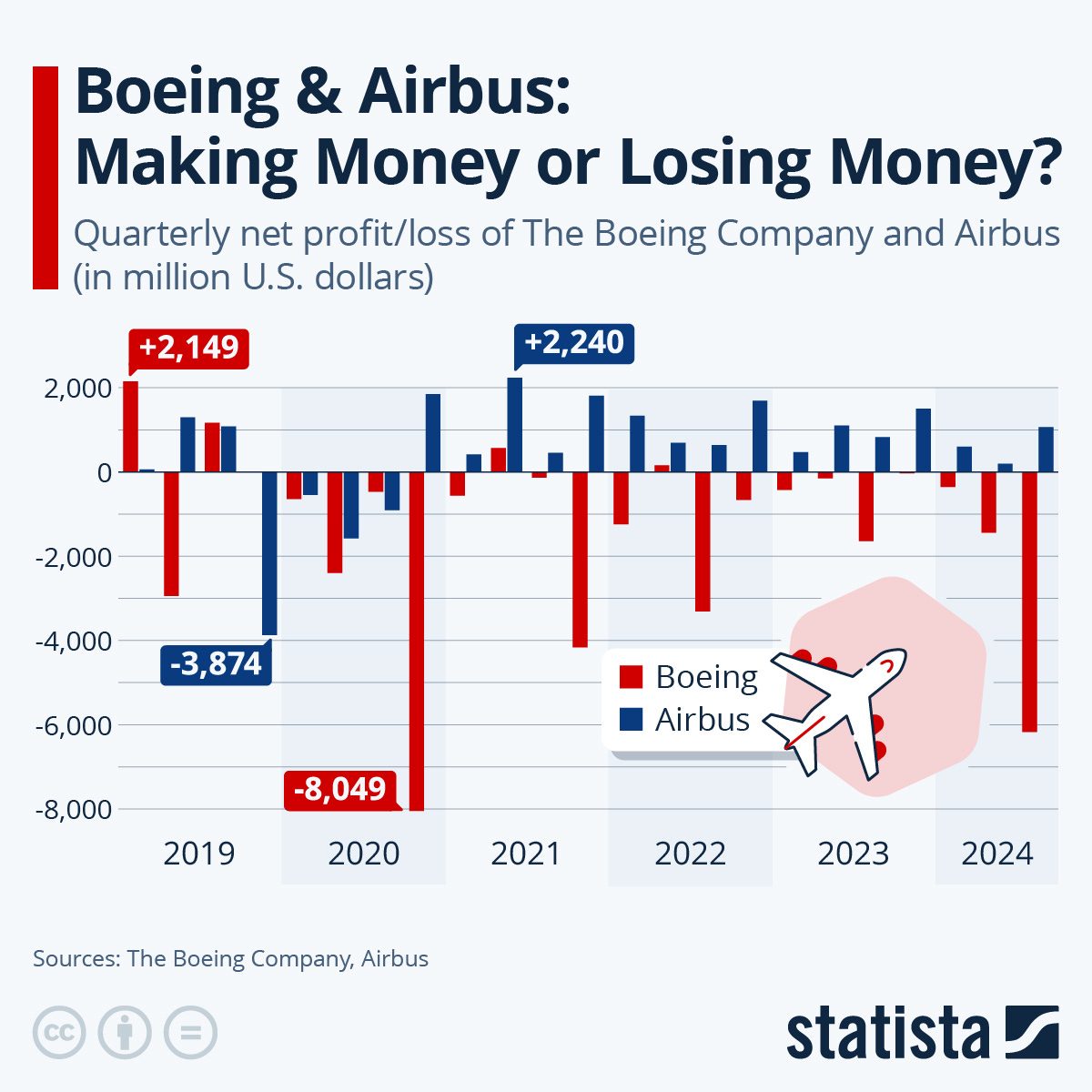 Infographic: Boeing & Airbus: Making Money or Losing Money? | Statista