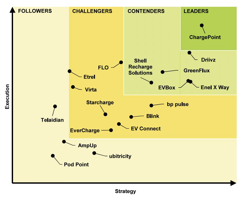 ChargePoint ranked as #1 on @WeAreGHInsights Leaderboard for EV Charging Networking Companies