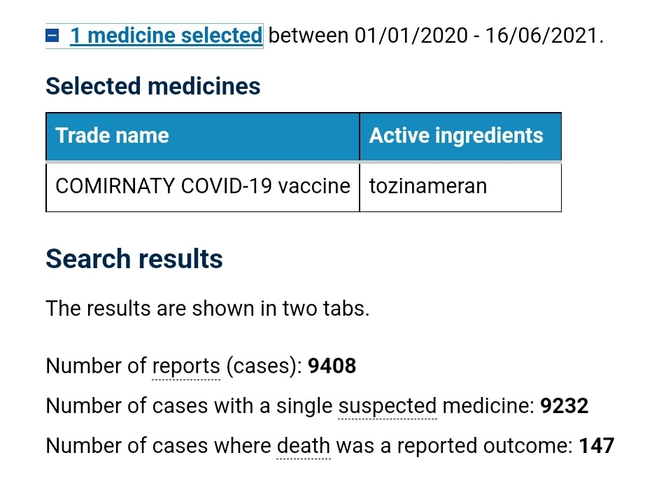 May be an image of text that says 'medicine selected between 01/01/2020- 16/06/2021. Selected medicines Trade name Active ingredients COMIRNATY COVID-19 vaccine tozinameran Search results The results are shown in two tabs. Number of reports (cases): 9408 Number of cases with a single suspected medicine: 9232 Number of cases where death was a reported outcome: 147'