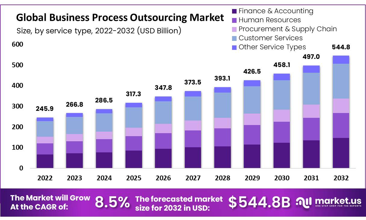 Business Process Outsourcing Market