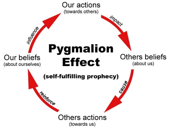 The Pygmalion Effect: Definition & Examples