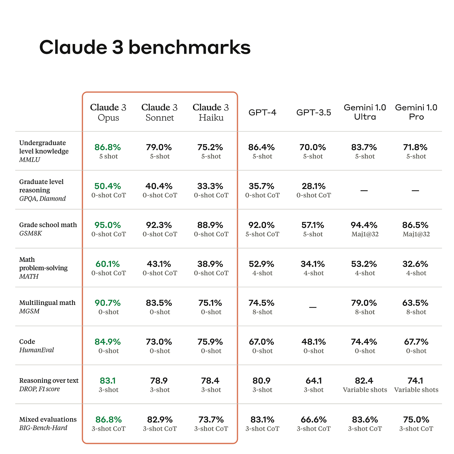 A table of Claude 3 model family benchmarks. Claude 3 Opus, the most capable model, exceeds SOTA across reasoning, math, code, and other evaluations versus GPT-4 and Gemini Ultra.